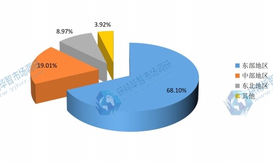 中国2017年不同地区手势识别技术系统消费额市场份额 中国2017年不同地区手势识别技术系统消费额市场份额