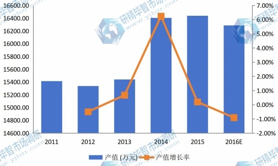 欧洲2011-2016年水溶膜产值及增长率 欧洲2011-2016年水溶膜产值及增长率