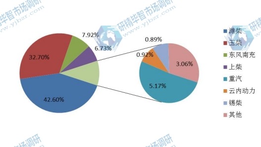 2015年中国燃气机产值市场份额 2015年中国燃气机产值市场份额
