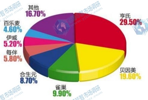 中国婴幼儿辅食品牌竞争分析 中国婴幼儿辅食品牌竞争分析