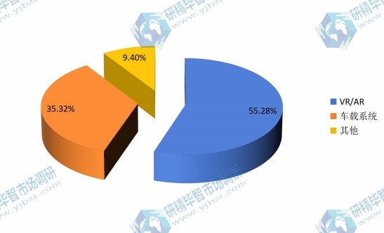 中国2017年不同应用手势识别技术系统消费额市场份额 中国2017年不同应用手势识别技术系统消费额市场份额