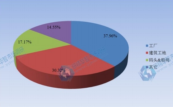 中国2015年不同应用手拉葫芦销售额市场份额 中国2015年不同应用手拉葫芦销售额市场份额