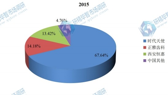 中国2015年主要企业隐形牙套产量市场份额 中国2015年主要企业隐形牙套产量市场份额