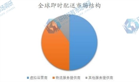 全球即时配送市场结构 全球即时配送市场结构