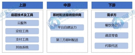 即时配送行业产业链 即时配送行业产业链