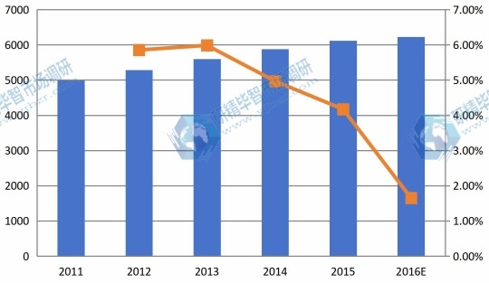 中国市场1,4-丁烯二醇2011-2016E年消费量及增长率 中国市场1,4-丁烯二醇2011-2016E年消费量及增长率