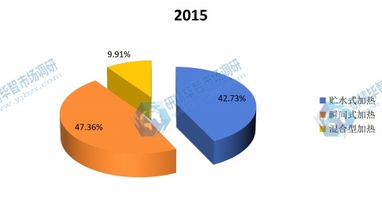 2015年中国不同种类智能马桶盖产量市场份额 2015年中国不同种类智能马桶盖产量市场份额