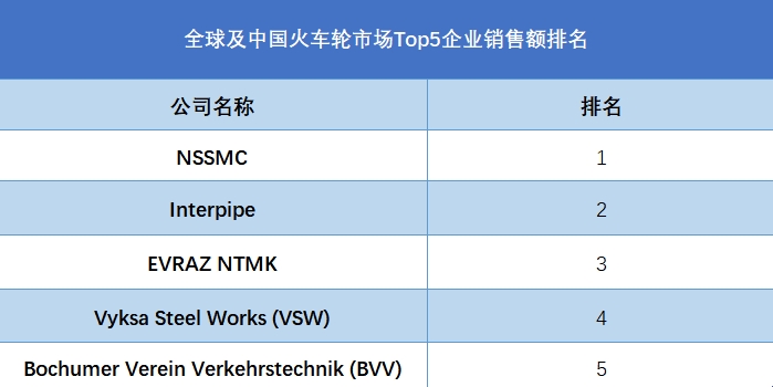 全球及中国火车轮市场Top5企业营收排名