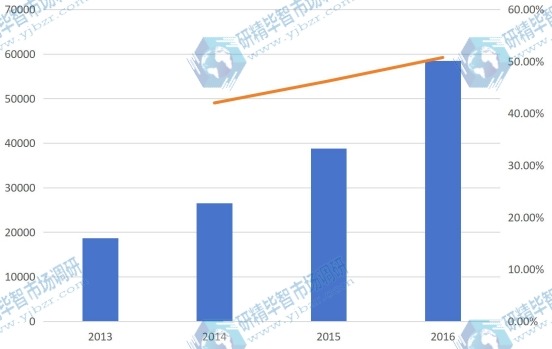 2013-2016年河南省油用牡丹产量及增长率 2013-2016年河南省油用牡丹产量及增长率