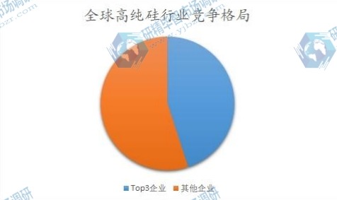 全球高纯硅行业竞争格局 全球高纯硅行业竞争格局