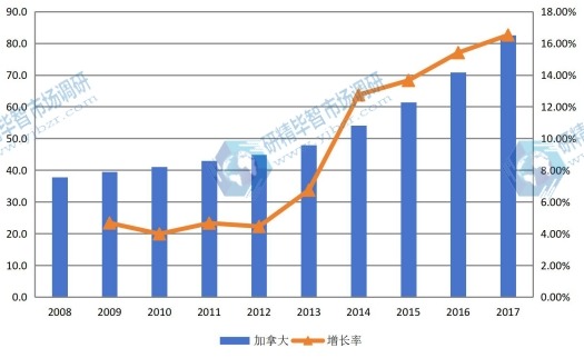 2008-2017年美国 幕墙规模（亿元）及增长率
