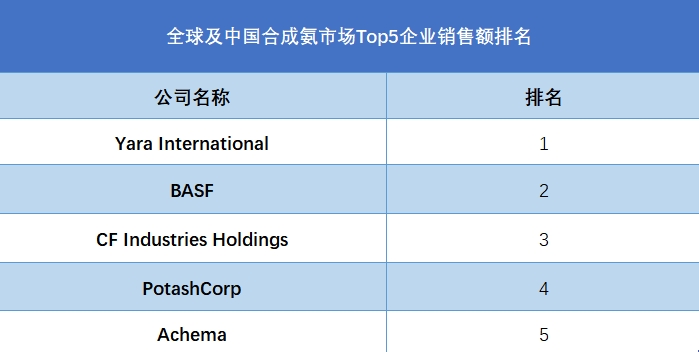 全球及中国合成氨市场Top5企业营收排名