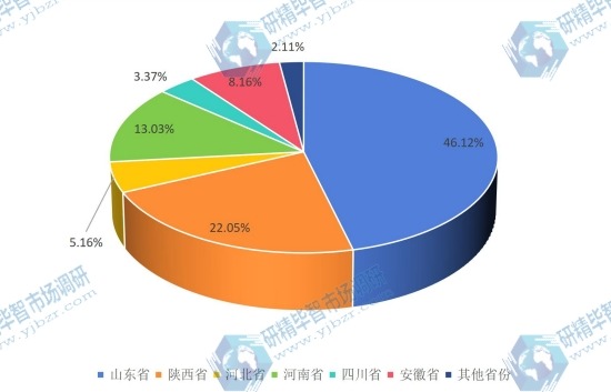中国2016年不同地区油用牡丹产量市场份额 中国2016年不同地区油用牡丹产量市场份额
