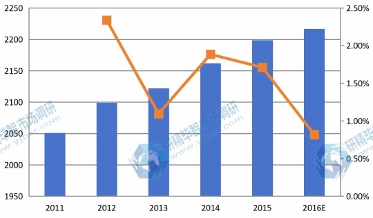 欧洲市场1,4-丁烯二醇2011-2016E年消费量及增长率 欧洲市场1,4-丁烯二醇2011-2016E年消费量及增长率