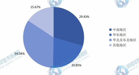 中国主要地区2015年汽车扬声器消费额份额 中国主要地区2015年汽车扬声器消费额份额