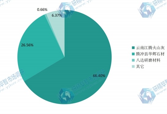 2014中国主要火山灰生产商产能份额(%)一览表 2014中国主要火山灰生产商产能份额(%)一览表