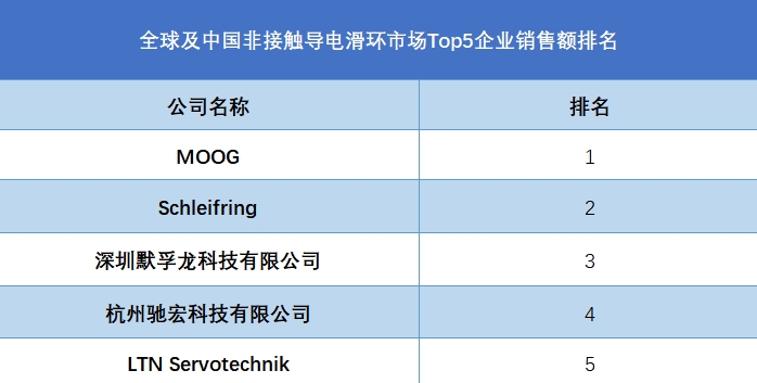 全球非接触导电滑环行业排行榜
