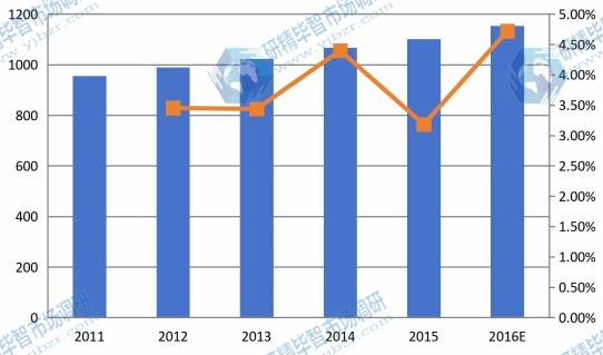 印度市场1,4-丁烯二醇2011-2016E年消费量及增长率 印度市场1,4-丁烯二醇2011-2016E年消费量及增长率