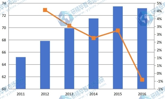 四川2011-2016年油墨树脂产值及增长率