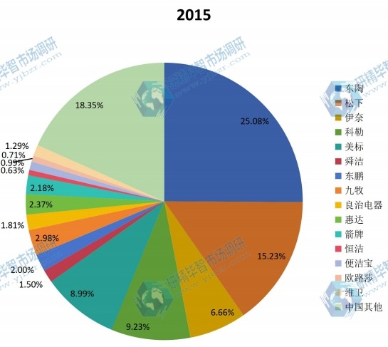 中国及主要企业2015年智能马桶盖产值份额 中国及主要企业2015年智能马桶盖产值份额