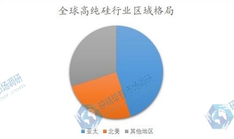 全球高纯硅行业区域格局 全球高纯硅行业区域格局