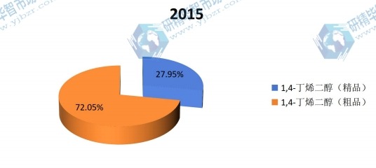 1,4-丁烯二醇主要类型2015年市场份额 1,4-丁烯二醇主要类型2015年市场份额