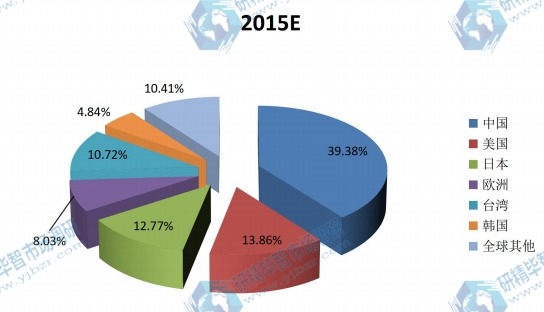 全球主要地区2015年点胶机消费量份额（中国，美国，日本，欧洲，台湾，韩国等地区）