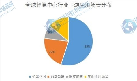 全球智算中心行业下游应用场景分布 全球智算中心行业下游应用场景分布