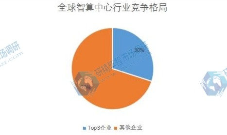 全球智算中心行业竞争格局 全球智算中心行业竞争格局