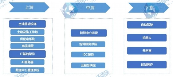 智算中心行业产业链 智算中心行业产业链