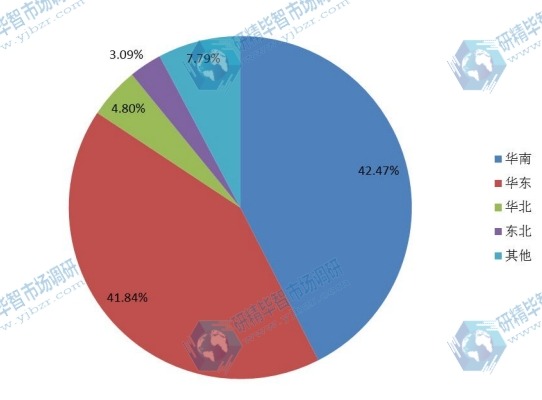 中国2015年主要地区住宅空气净化器产量份额 中国2015年主要地区住宅空气净化器产量份额