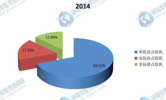 2014年全球不同种类点胶机产量市场份额