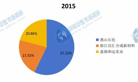 2017年中国主要丁基橡胶主要生产厂家产量份额