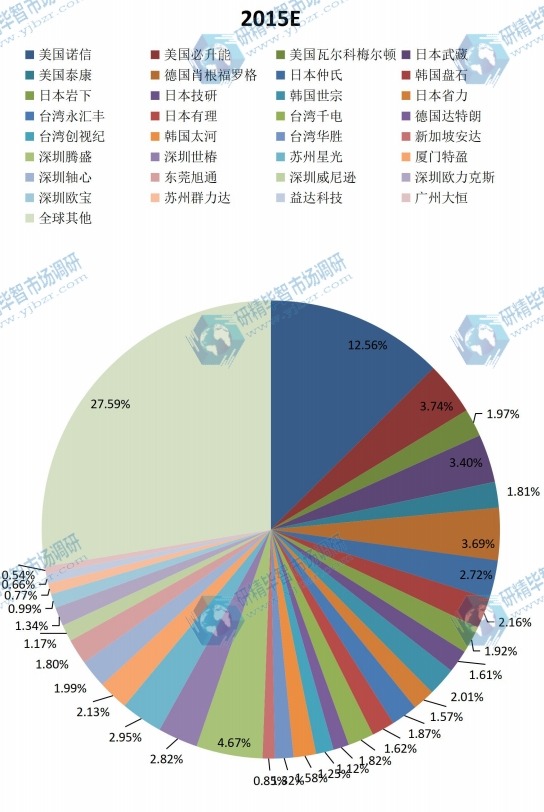 全球2015年主流企业产量市场份额