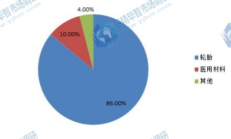 2017年丁基橡胶应用图
