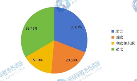 2017年全球不同地区丁基橡胶产量份额
