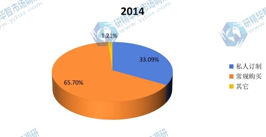 2014不同种类婚纱产量份额 2014不同种类婚纱产量份额