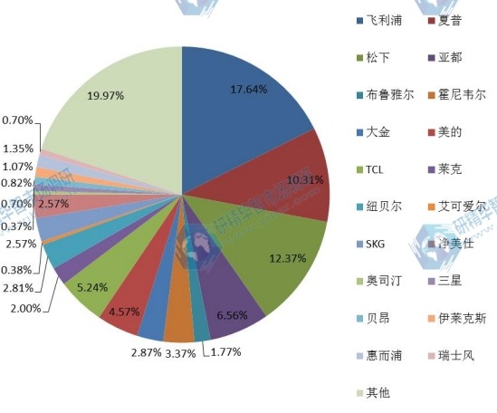 中国2015年主要企业住宅空气净化器产量份额 中国2015年主要企业住宅空气净化器产量份额