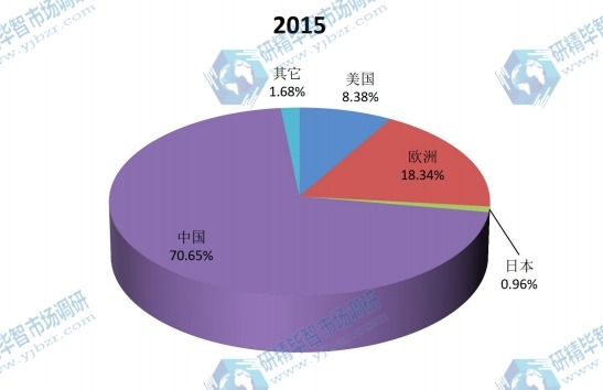 2015年全球婚纱不同地区领域产值份额 2015年全球婚纱不同地区领域产值份额