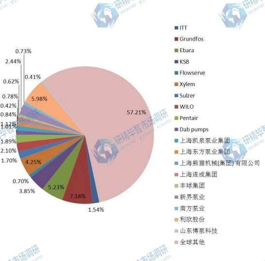 2014年全球主要生产商水泵产量市场份额分析 2014年全球主要生产商水泵产量市场份额分析