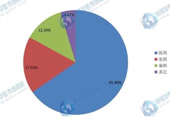 2014年中国间二氯苯主要应用消费份额 2014年中国间二氯苯主要应用消费份额