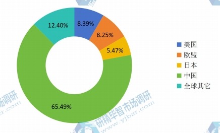 全球主要地区2014年输液管产量市场份额 全球主要地区2014年输液管产量市场份额