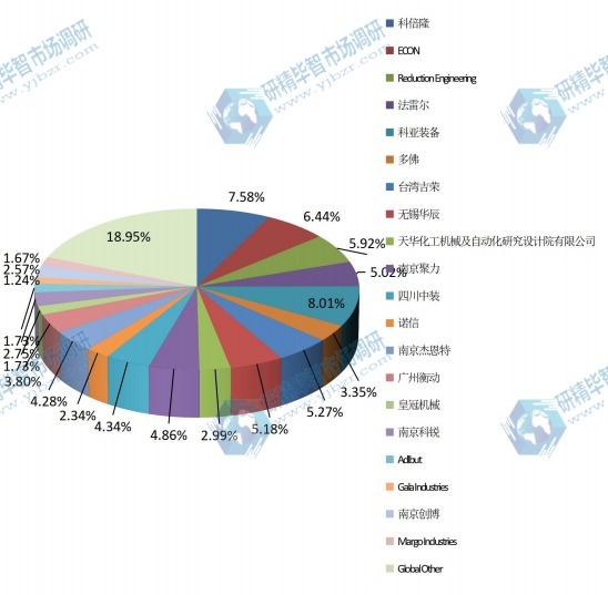 2015年全球主流企业产量市场份额