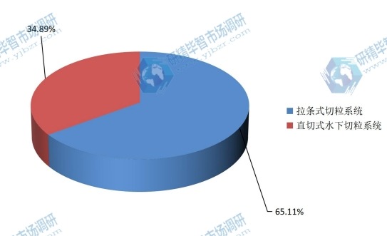 2015年全球水下切粒机产量市场份额