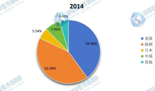 2014年全球颜料箔产量市场份额分地区 2014年全球颜料箔产量市场份额分地区