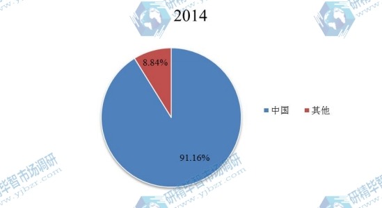 2014年全球对氨基苯甲酸产量市场份额分地区