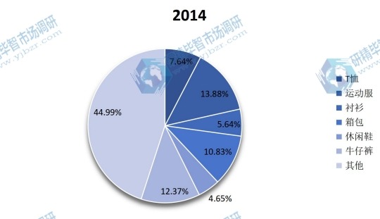 2014年全球颜料箔织物材料方向应用消费市场份额 2014年全球颜料箔织物材料方向应用消费市场份额
