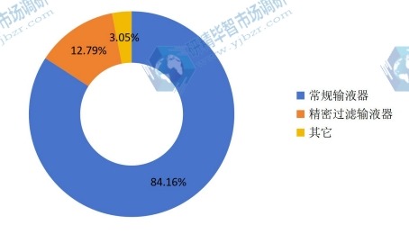 2015年全球不同种类输液管产量市场份额 2015年全球不同种类输液管产量市场份额