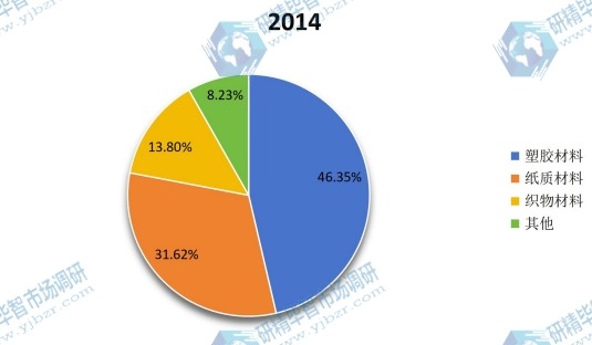 2014年全球颜料箔应用消费市场份额 2014年全球颜料箔应用消费市场份额