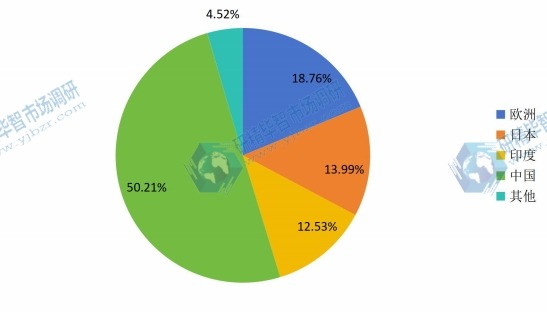 2015年全球间二氯苯产量市场份额分地区 2015年全球间二氯苯产量市场份额分地区